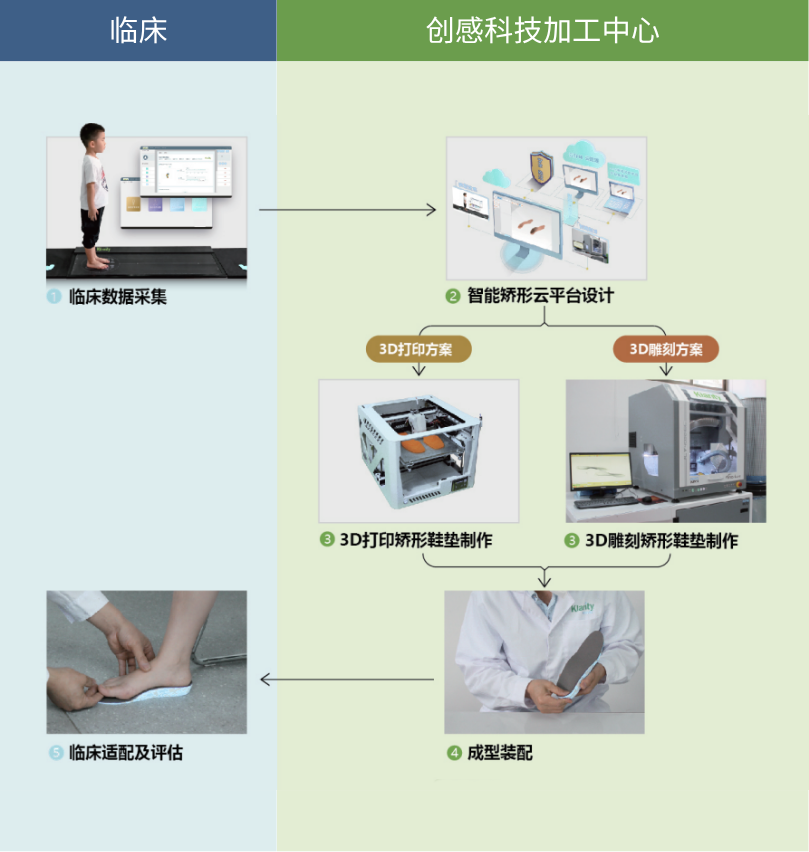 数字化定制矫正鞋垫制作流程